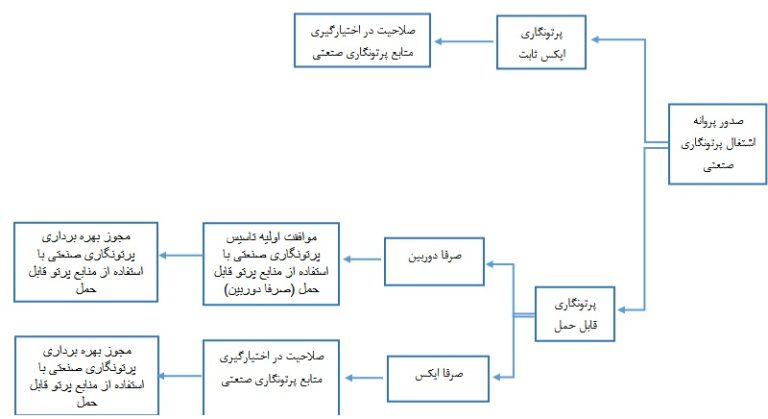 مشاوره ، تدوین دستورالعمل دریافت پروانه اشتغال در فعالیت های پرتویی
